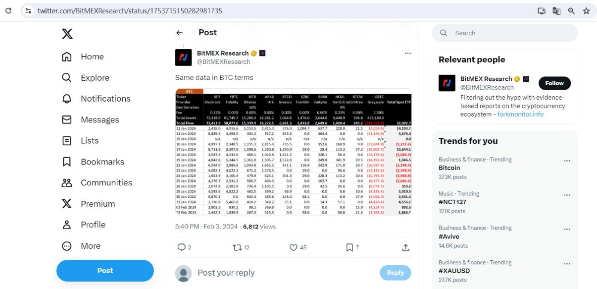 数据：美国比特币现货ETF自推出后已净流入3.2万枚BTC