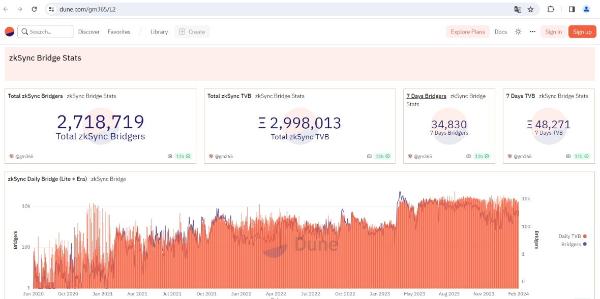 数据：zkSync 桥接存储 TVL 达 299 万枚 ETH