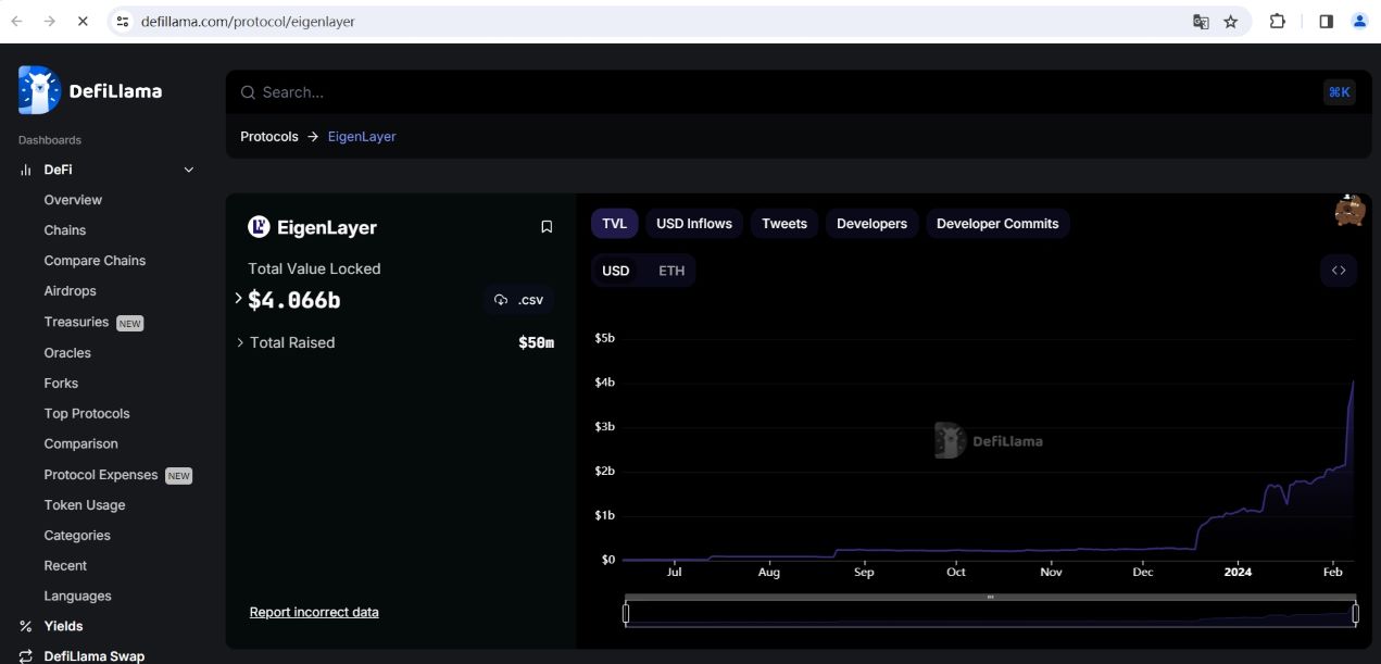 EigenLayer TVL突破40亿美元