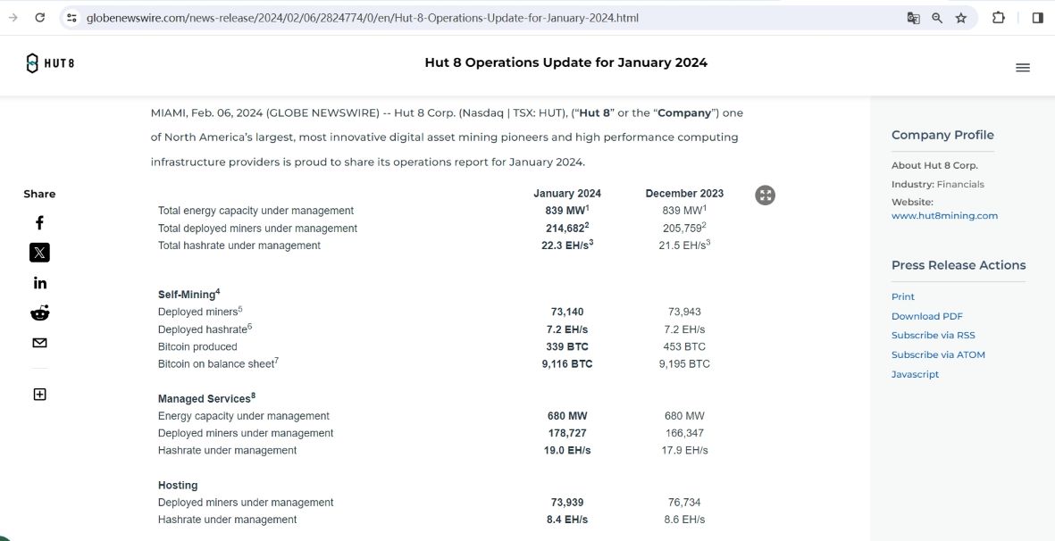 截止1月末Hut 8资产负债表持有9116枚比特币