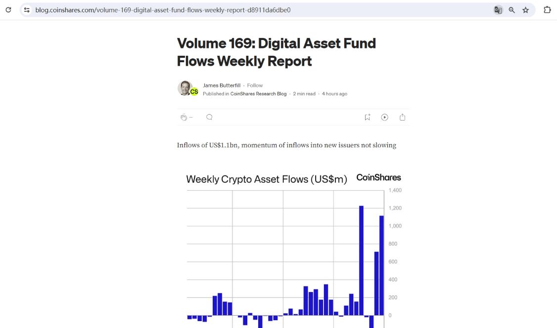 CoinShares：上周数字资产投资产品流入11亿美元，年初至今流入额达27亿美元