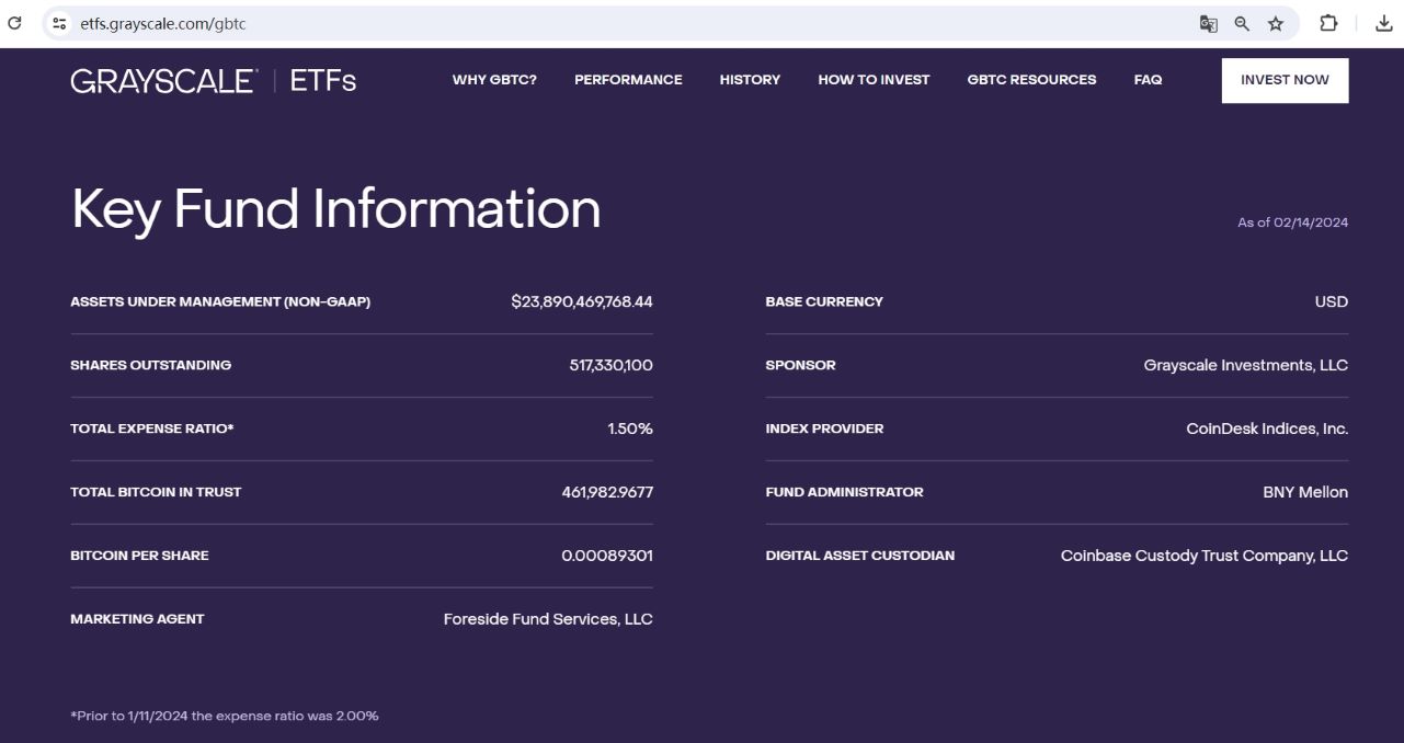 灰度GBTC 2月14日比特币持仓较前一日减少约1492枚
