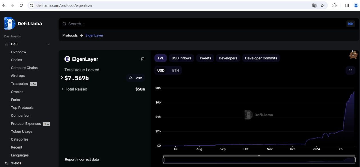 EigenLayer TVL突破75亿美元，较2月5日增长了约251%