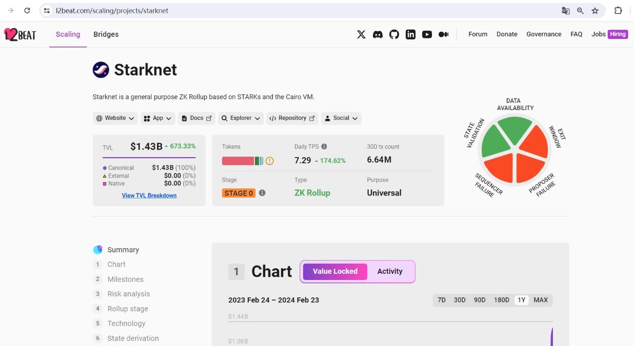 数据：Starknet TVL突破14亿美元，7日内涨幅达673.33%
