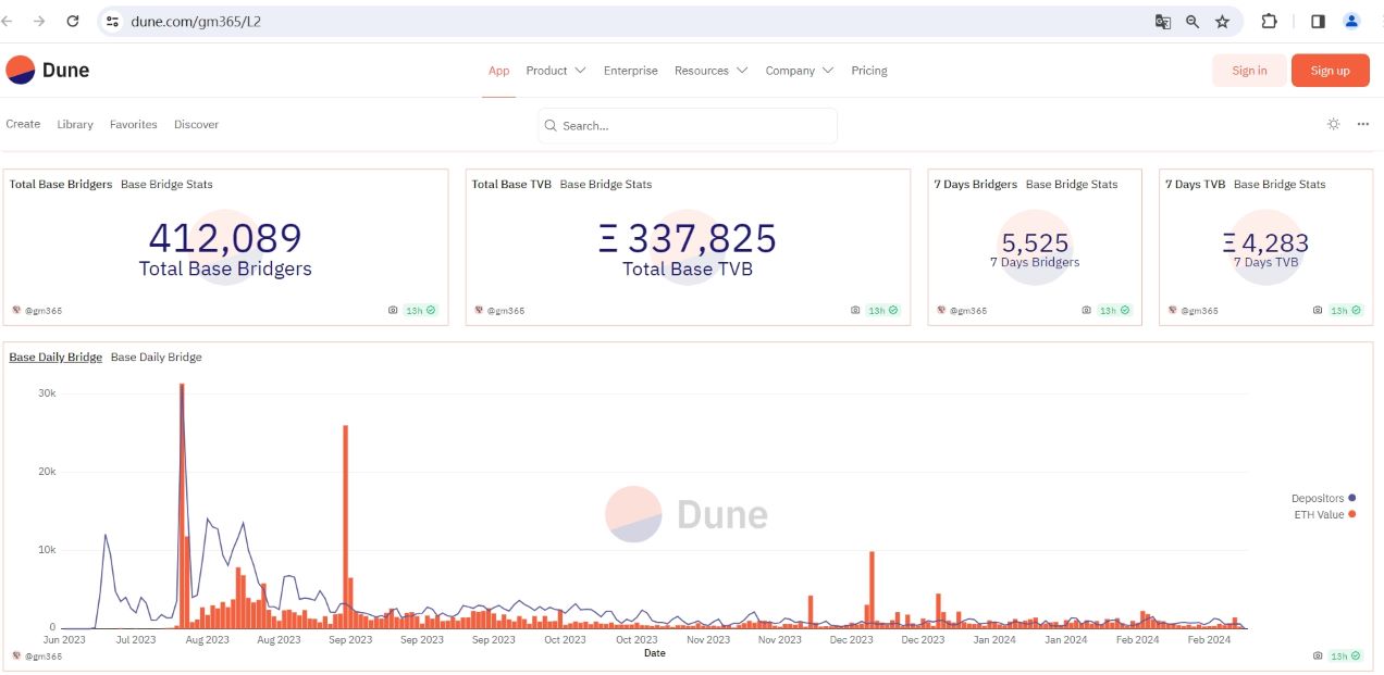 数据：Base桥接存储TVL达33万枚ETH