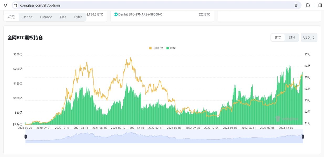 数据：全网BTC期权未平仓头寸为190.7亿美元，ETH期权未平仓头寸为100.4亿美元