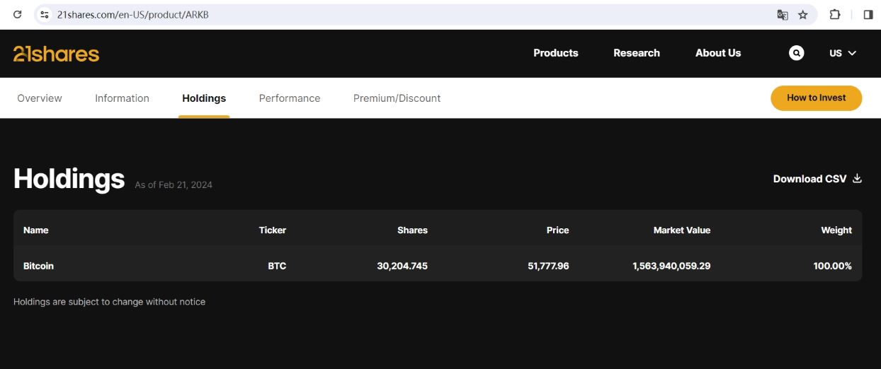 21Shares：ARKB比特币持仓首次突破3万枚，价值超15亿美元