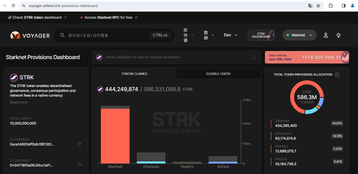 数据：STRK空投已被申领约75%，尚有约1.4亿枚待申领