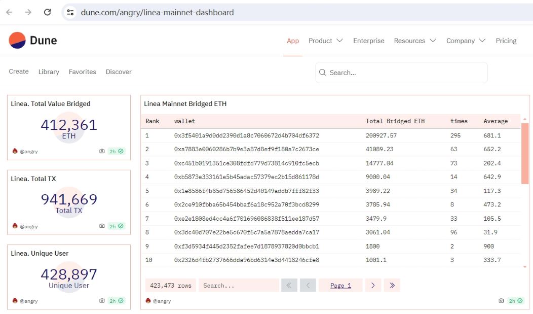 Linea主网已桥接转入超40万枚ETH