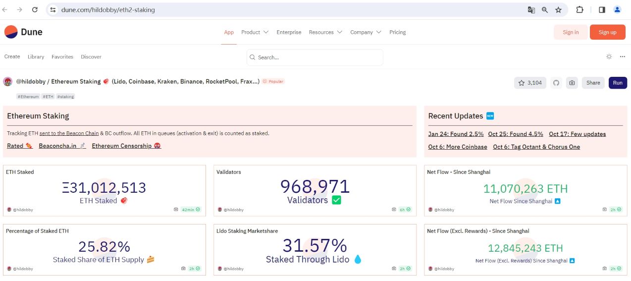 以太坊信标链质押总量超3100万枚ETH，占总供应量的25.91%