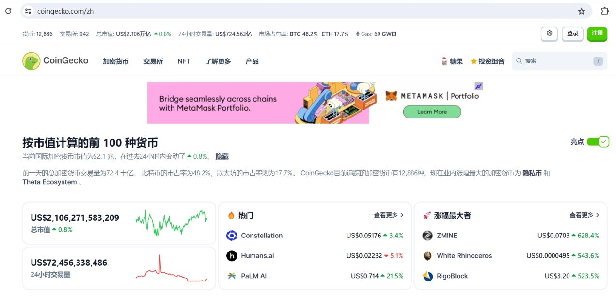 数据：加密货币总市值达2.1万亿美元，BTC市占率为48.2%