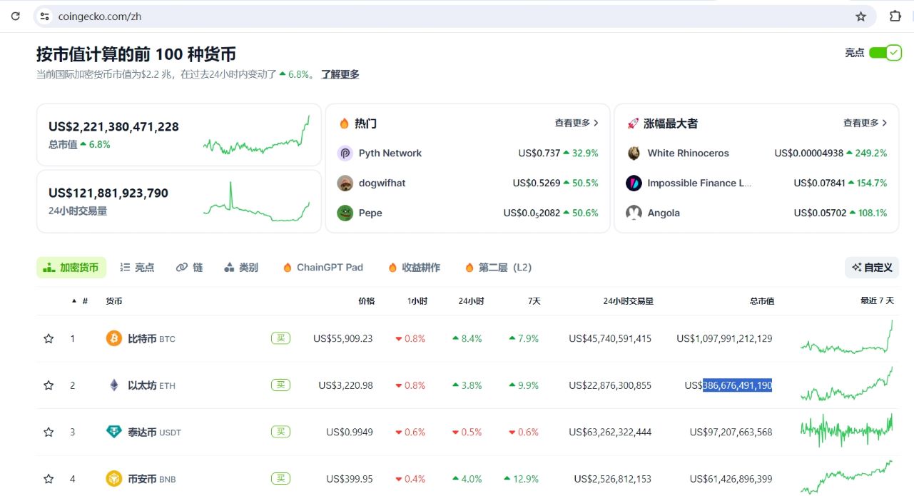 加密货币总市值突破2.2万亿美元