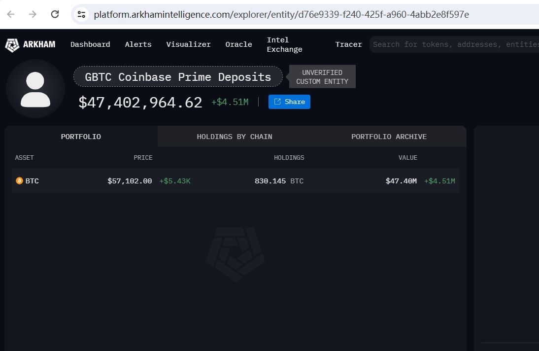 数据：灰度将830枚BTC转至Coinbase Prime