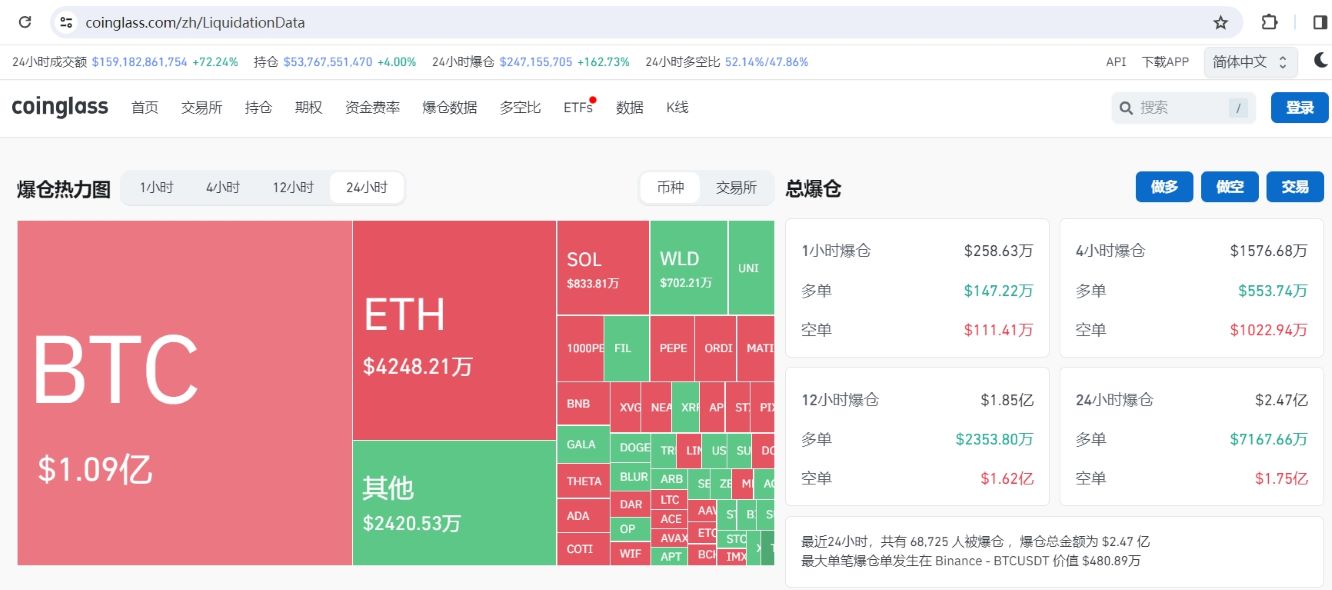 过去24小时全网合约爆仓2.47亿美元，其中空单爆仓1.75亿美元
