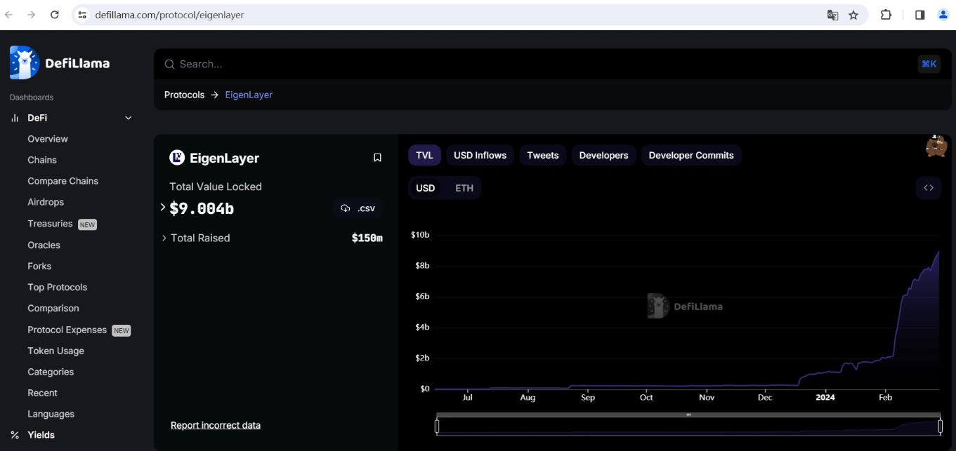 EigenLayer TVL突破90亿美元，月增幅达328%