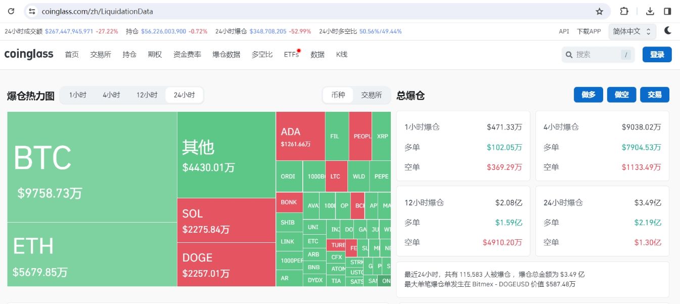 过去24小时全网合约爆仓3.49亿美元，其中多单爆仓2.19亿美元