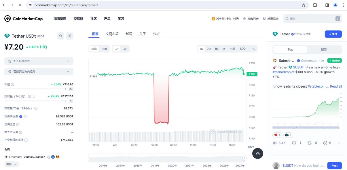 稳定币USDT供应量接近1000亿