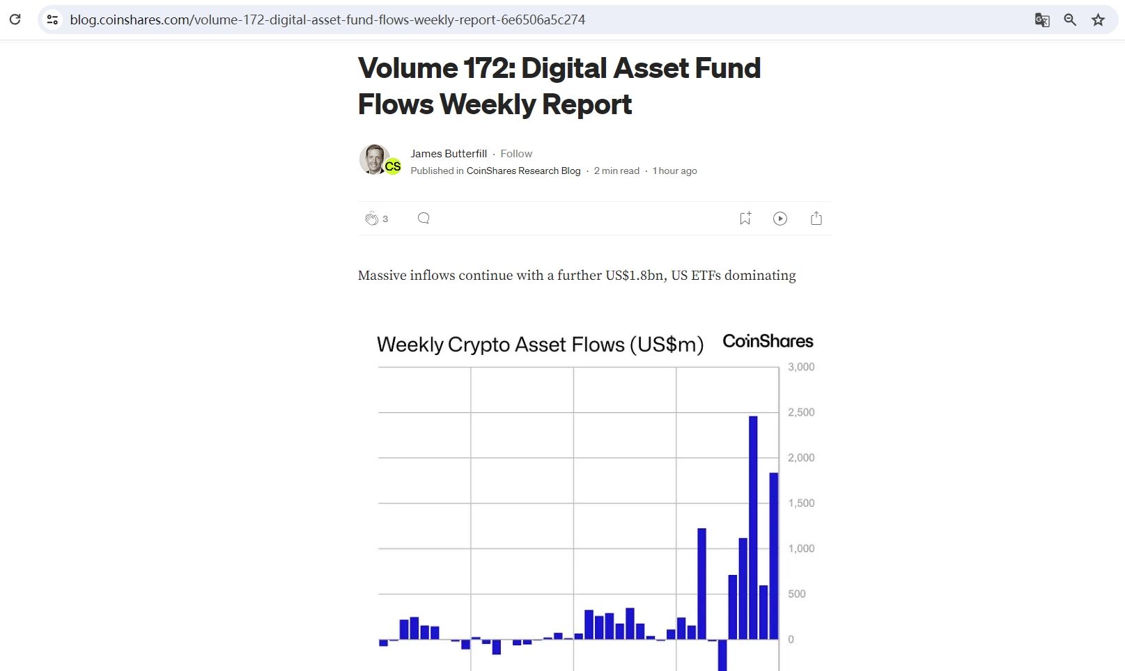 CoinShares：上周数字资产投资产品流入18.4亿美元