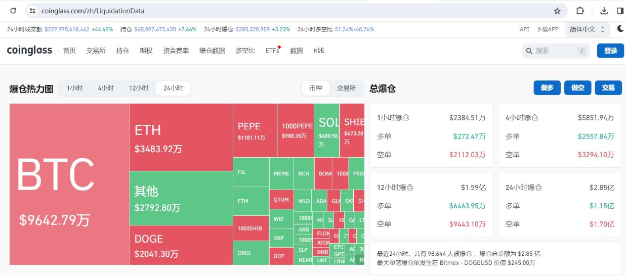 过去24小时全网合约爆仓2.85亿美元，其中空单爆仓1.70亿美元