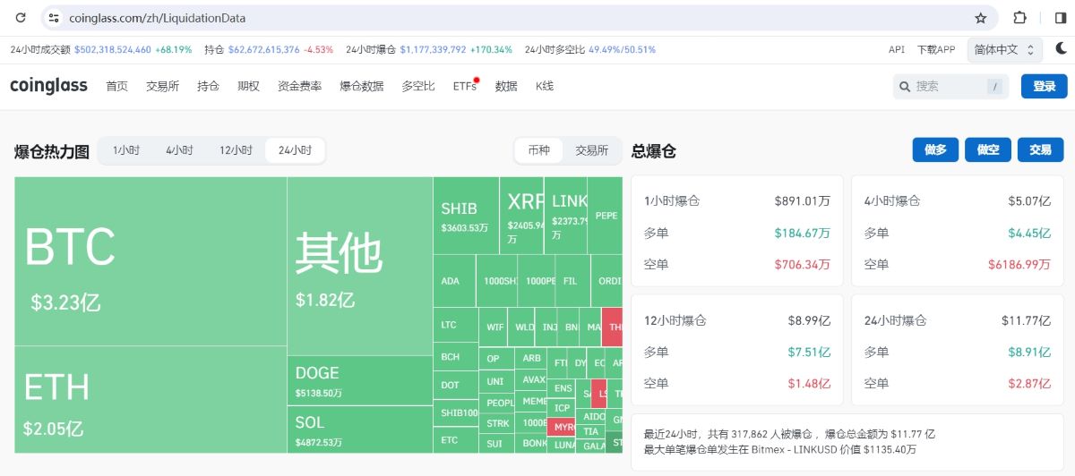 过去24小时全网爆仓11.77亿美元