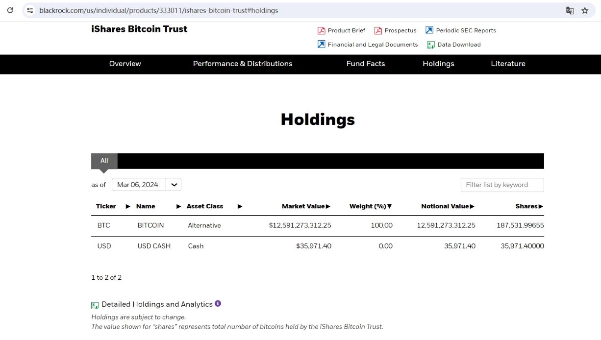 数据：贝莱德IBIT比特币持仓逾18.7万枚BTC