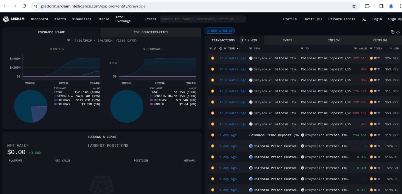 灰度向Coinbase Prime地址转入约4556枚BTC