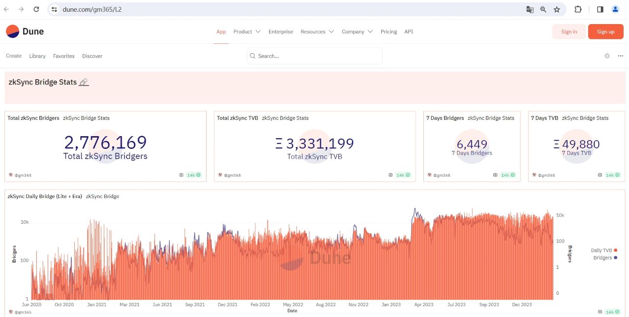 数据：zkSync桥接存储TVL逾333万枚ETH