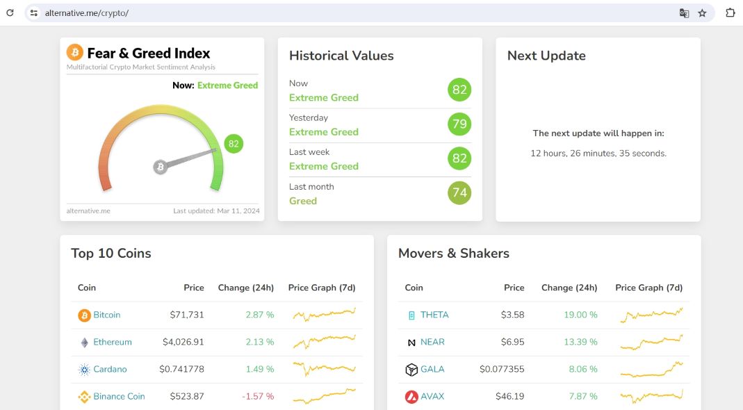 数据：加密货币恐惧与贪婪指数今日已达到 82，处于极度贪婪状态