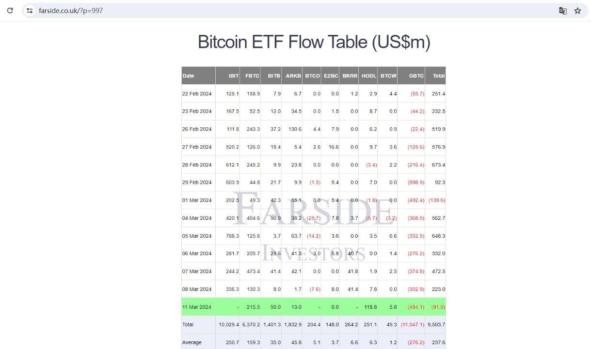 数据：富达的FBTC昨日资金流入约2.155亿美元