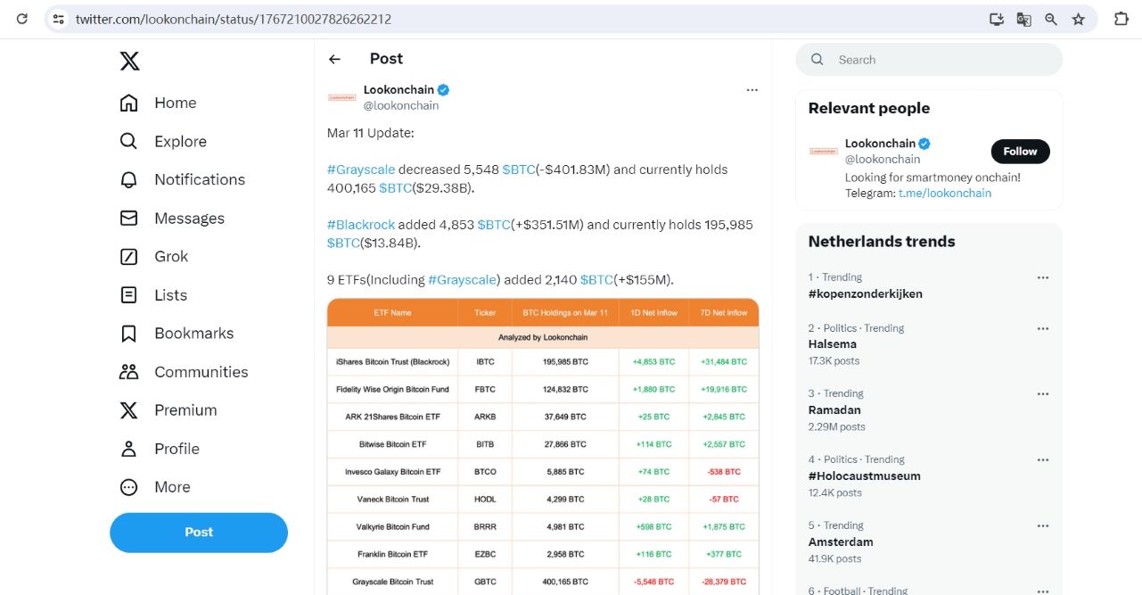 灰度的比特币持仓降至40万枚，贝莱德 ETF的持仓增至将近20万枚