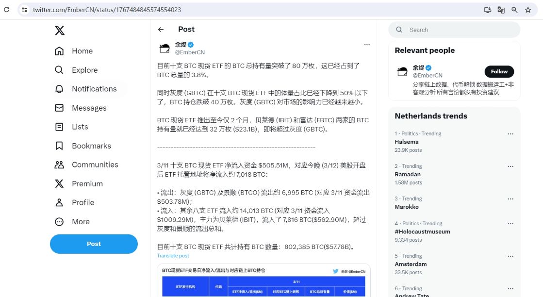 目前十支BTC现货ETF的BTC总持有量突破80万枚