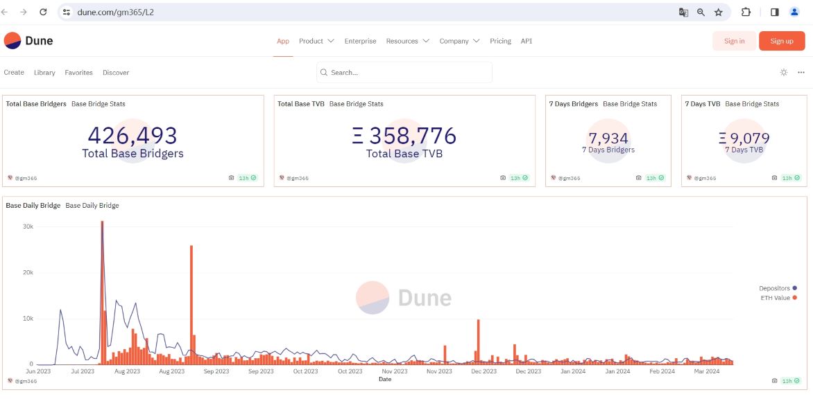 数据：Base桥接存储TVL达35万枚ETH