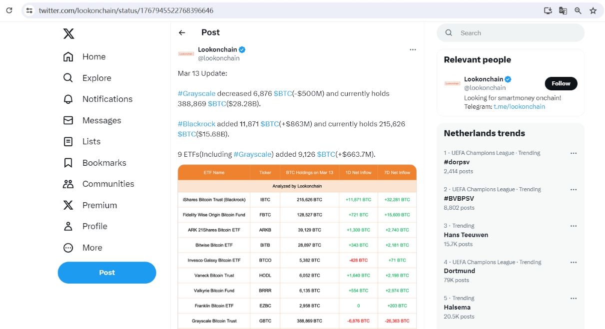 灰度3月13日减持6,876枚BTC，贝莱德增持11,871枚BTC