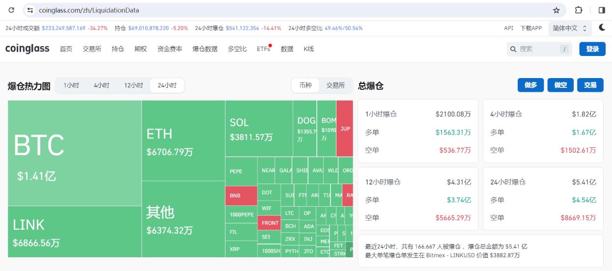 过去24小时全网合约爆仓5.41亿美元，其中多单爆仓4.54亿美元