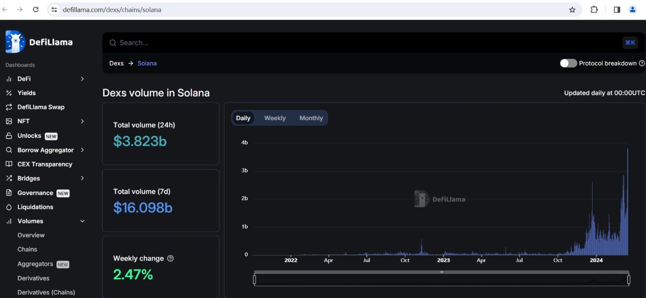 Solana链上DEX昨日交易额突破38亿美元，创历史新高