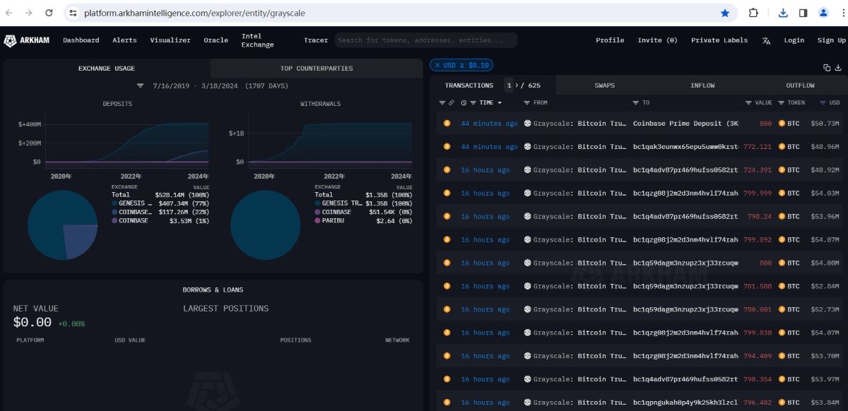 灰度向Coinbase Prime地址转入800枚BTC，约合5104万美元