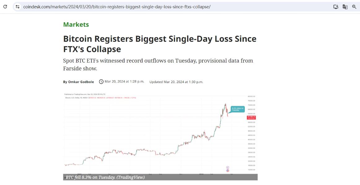 比特币录得自FTX崩溃以来最大单日跌幅