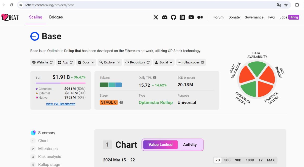 数据：Base TVL突破19亿美元，7日内涨幅36.47%