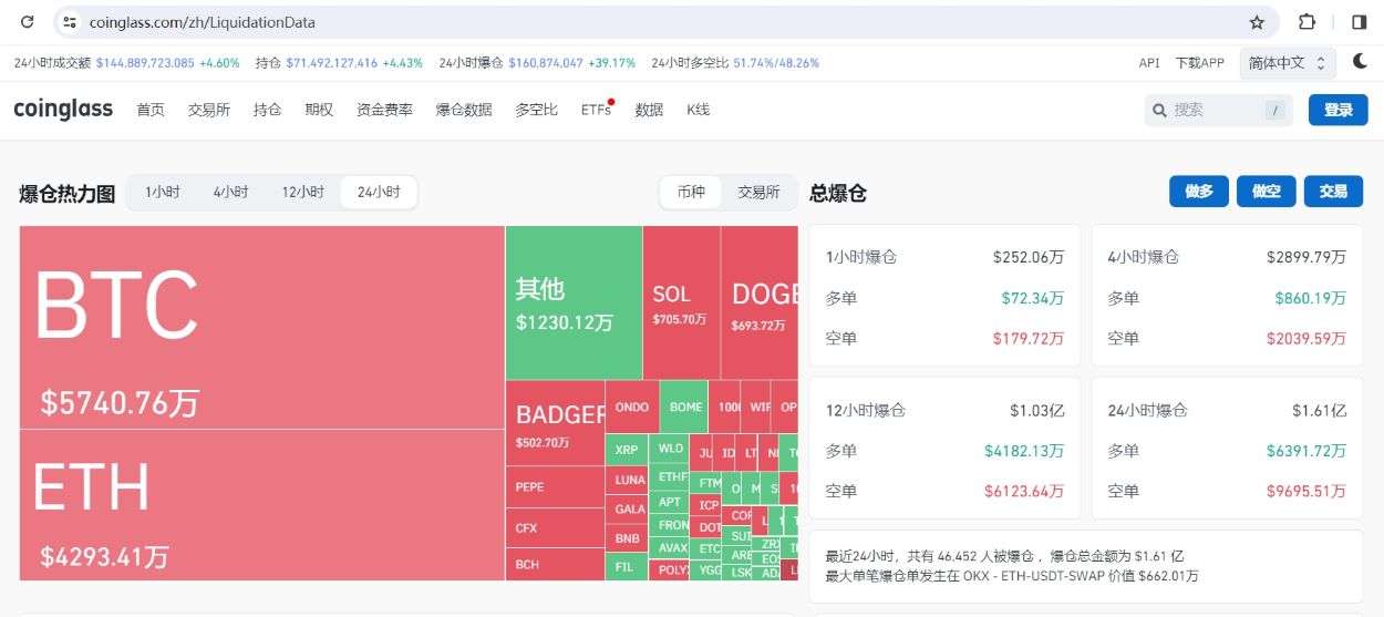 数据：过去24小时全网爆仓1.61亿美元，空单爆仓9695万美元