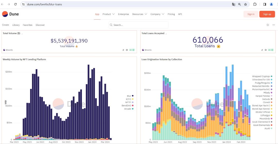 NFT借贷平台Blend总交易额突破55亿美元，贷款笔数超60万