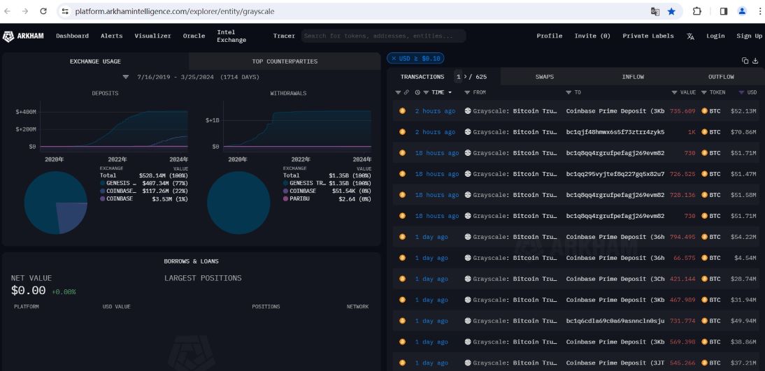 灰度向Coinbase Prime总计转入约735枚BTC