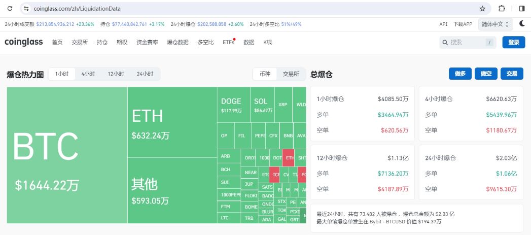过去1小时全网爆仓超4000万美元，多单爆仓3464万美元