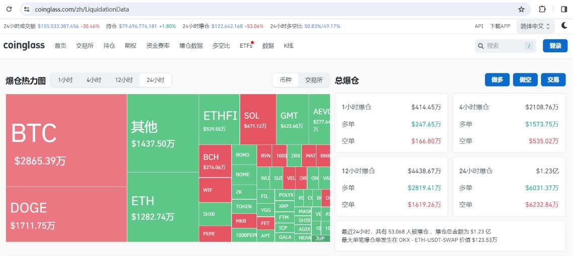 数据：过去24小时全网爆仓1.23亿美元，空单爆仓6232万美元