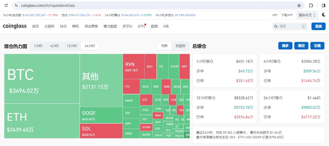 过去24小时全网合约爆仓1.46亿美元，其中多单爆仓9883亿美元
