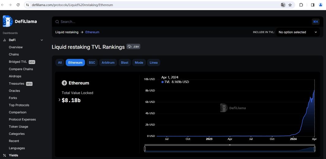 以太坊流动性再质押协议TVL突破80亿美元