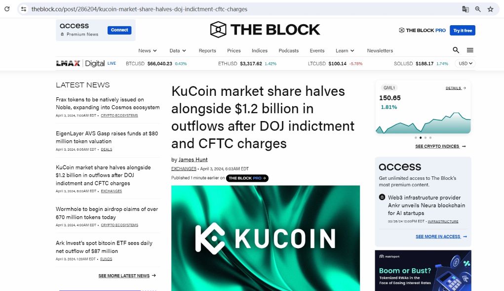 KuCoin在美国政府提起诉讼后市场份额减半，资金净流出约12亿美元