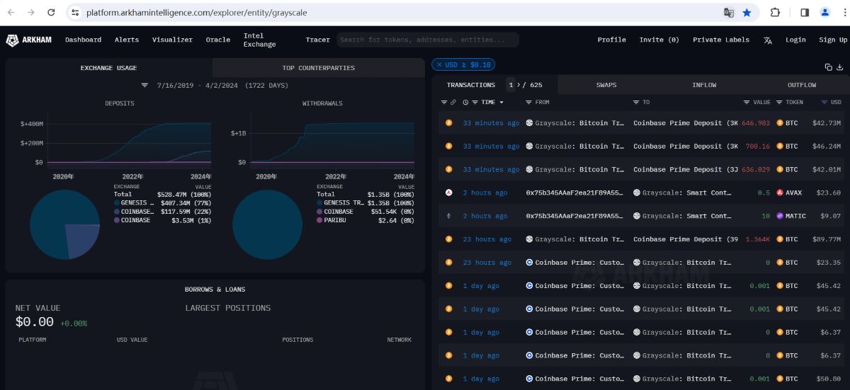 灰度将约1983枚BTC转入Coinbase Prime地址