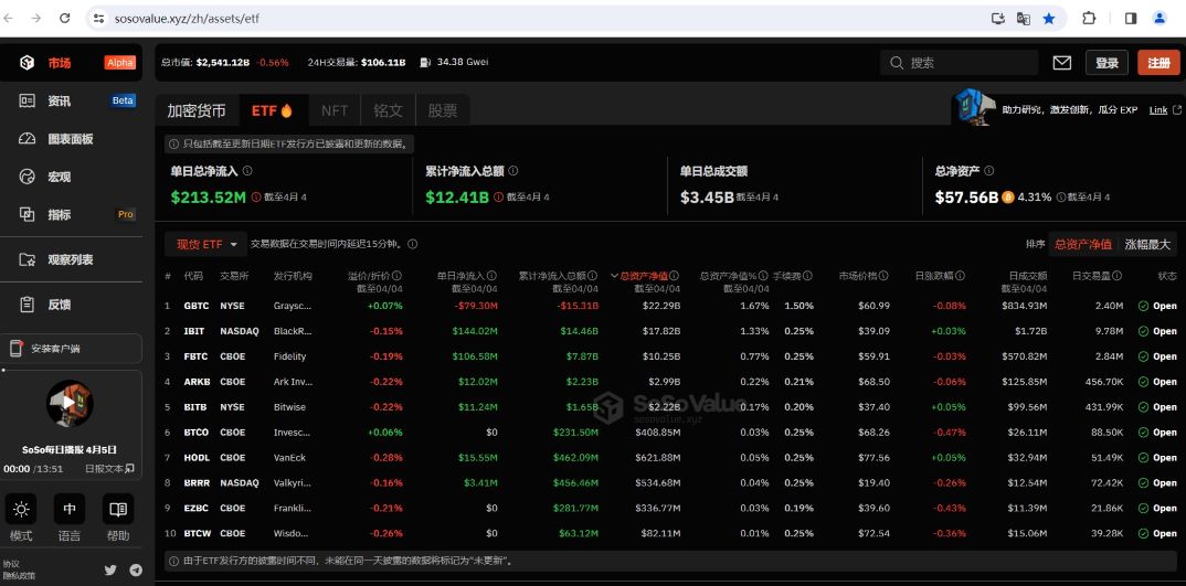 比特币现货ETF总资产净值目前为575.6亿美元