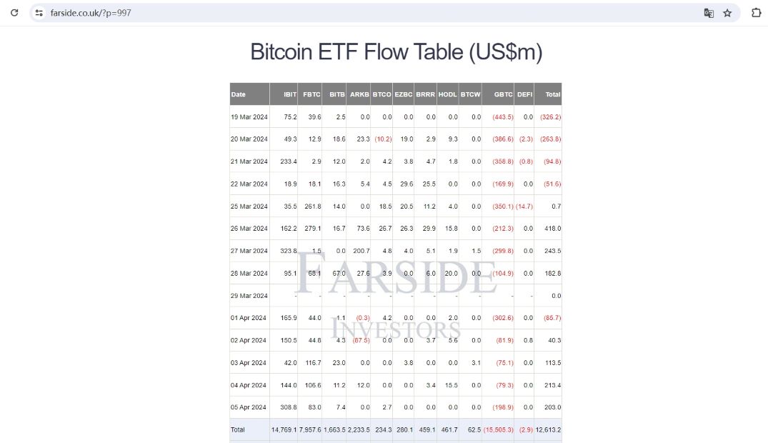 比特币现货ETF累计净流入超126亿美元