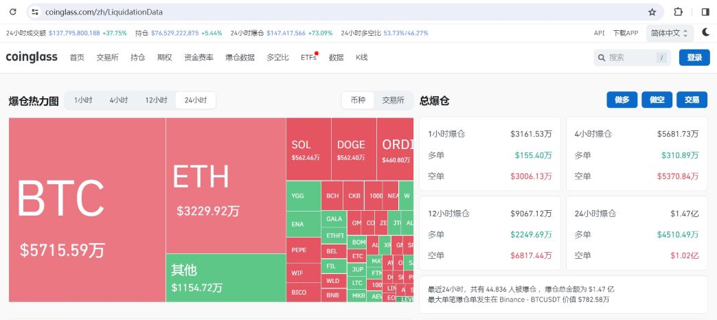 过去24小时全网合约爆仓1.47亿美元，主爆空单